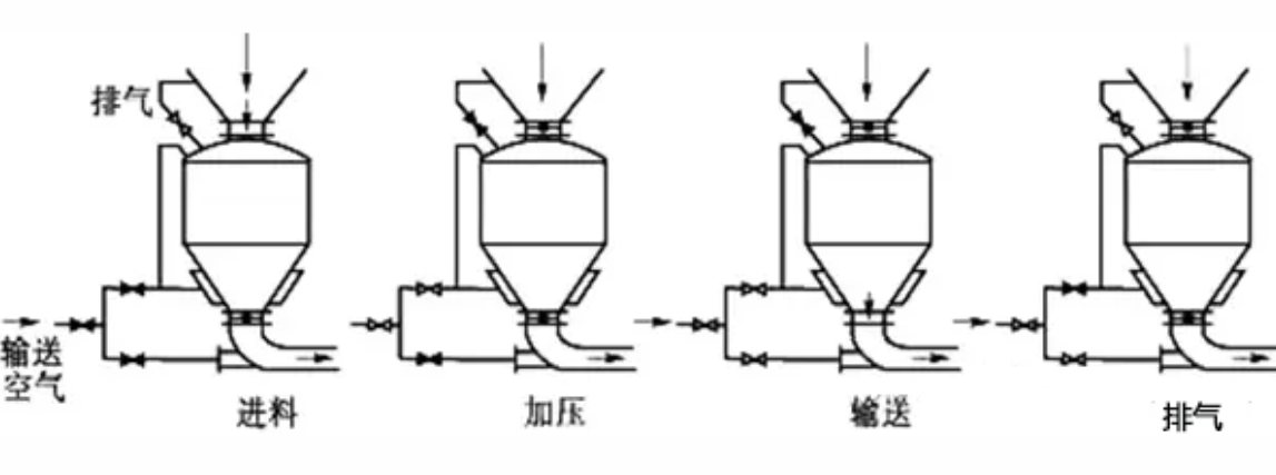 除尘灰气力输送系统